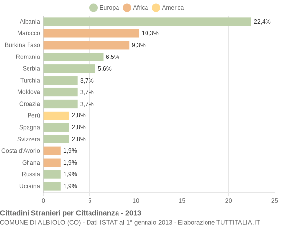 Grafico cittadinanza stranieri - Albiolo 2013