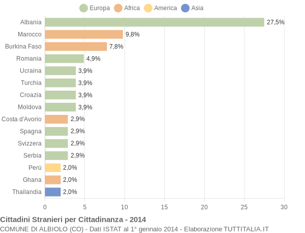 Grafico cittadinanza stranieri - Albiolo 2014