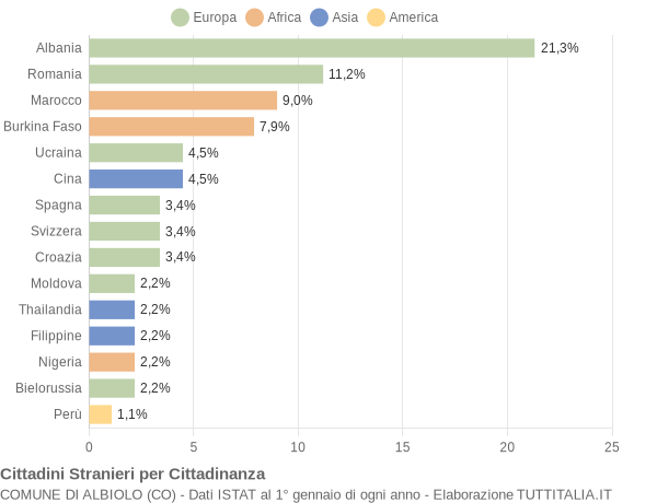 Grafico cittadinanza stranieri - Albiolo 2019