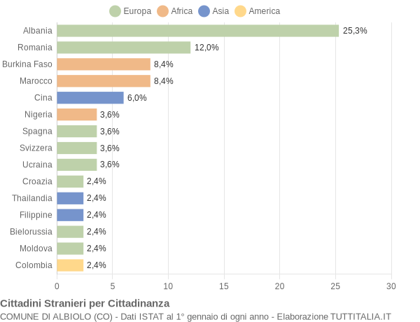 Grafico cittadinanza stranieri - Albiolo 2020