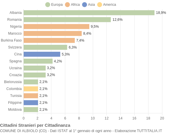 Grafico cittadinanza stranieri - Albiolo 2021