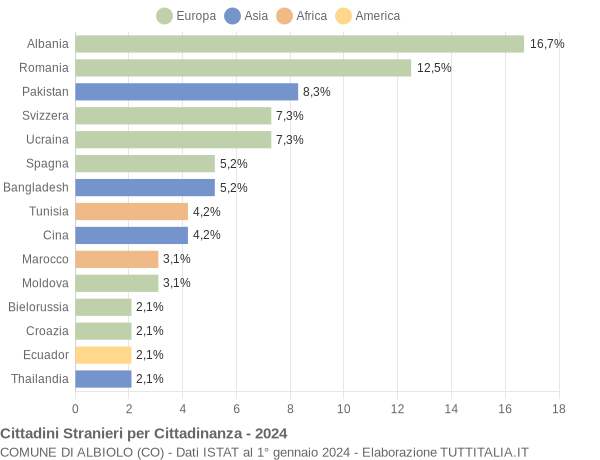 Grafico cittadinanza stranieri - Albiolo 2024