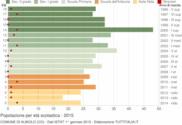 Grafico Popolazione in età scolastica - Albiolo 2015