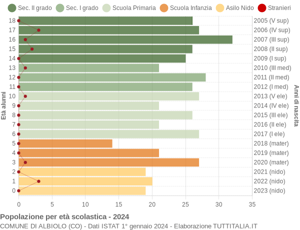 Grafico Popolazione in età scolastica - Albiolo 2024