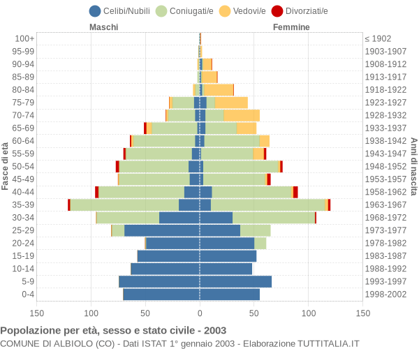 Grafico Popolazione per età, sesso e stato civile Comune di Albiolo (CO)