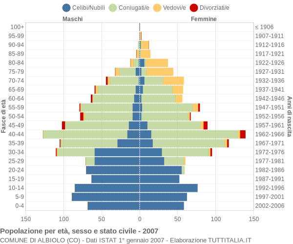 Grafico Popolazione per età, sesso e stato civile Comune di Albiolo (CO)