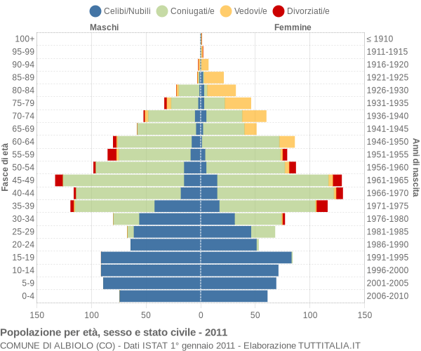 Grafico Popolazione per età, sesso e stato civile Comune di Albiolo (CO)