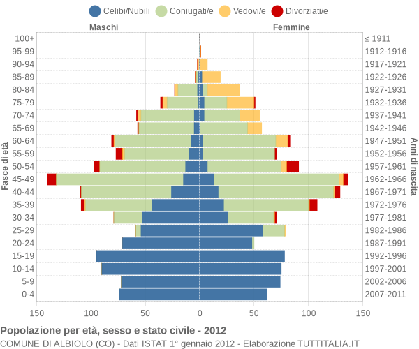 Grafico Popolazione per età, sesso e stato civile Comune di Albiolo (CO)