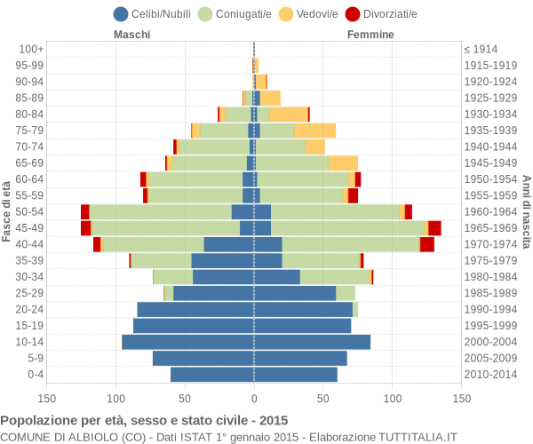 Grafico Popolazione per età, sesso e stato civile Comune di Albiolo (CO)