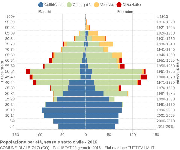 Grafico Popolazione per età, sesso e stato civile Comune di Albiolo (CO)