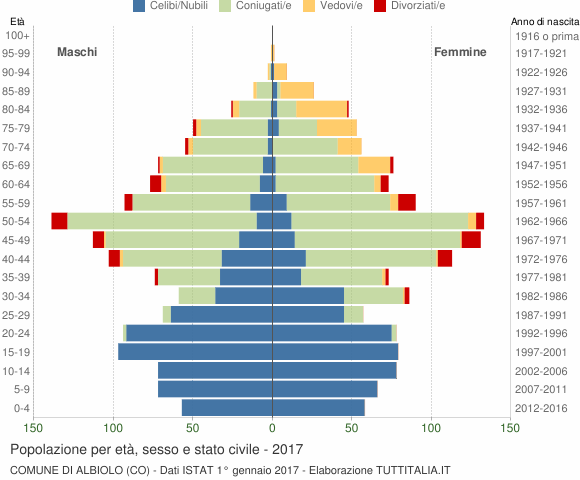 Grafico Popolazione per età, sesso e stato civile Comune di Albiolo (CO)