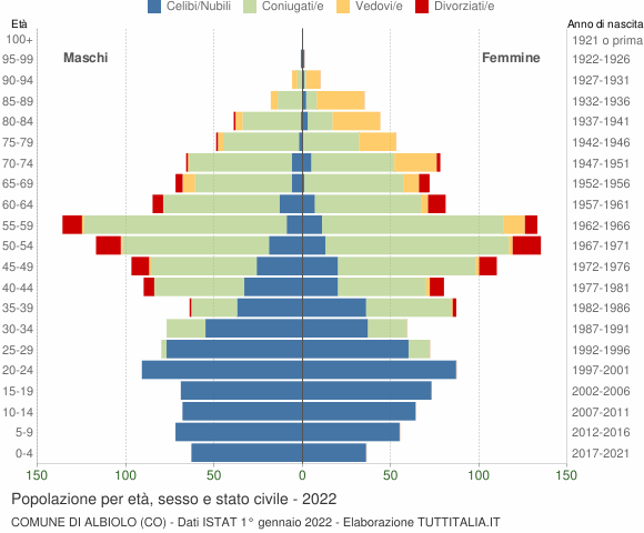 Grafico Popolazione per età, sesso e stato civile Comune di Albiolo (CO)