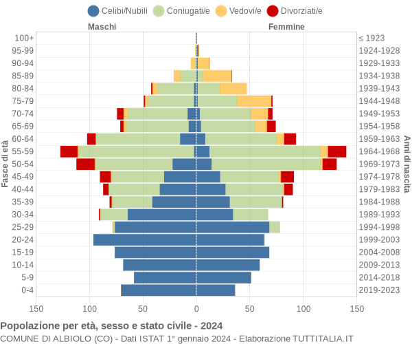 Grafico Popolazione per età, sesso e stato civile Comune di Albiolo (CO)