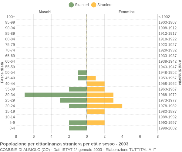 Grafico cittadini stranieri - Albiolo 2003