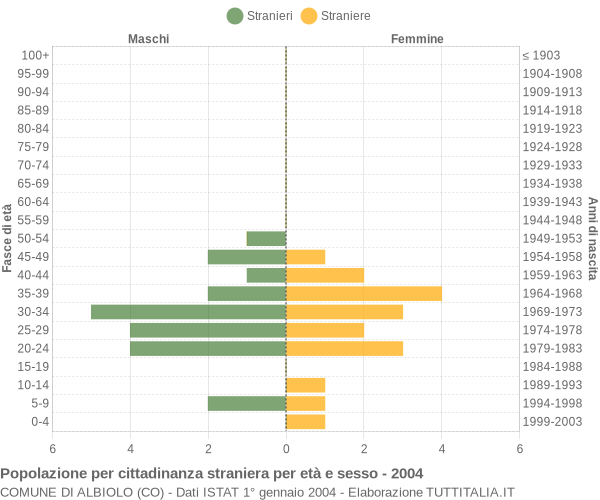 Grafico cittadini stranieri - Albiolo 2004