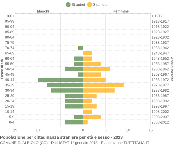 Grafico cittadini stranieri - Albiolo 2013