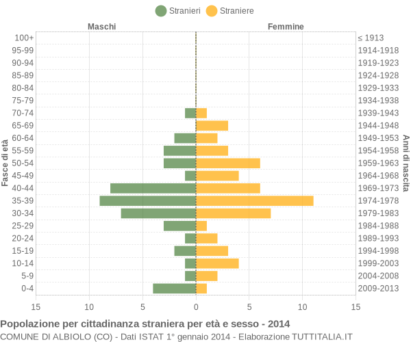 Grafico cittadini stranieri - Albiolo 2014