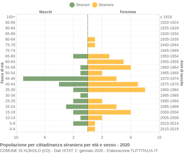 Grafico cittadini stranieri - Albiolo 2020