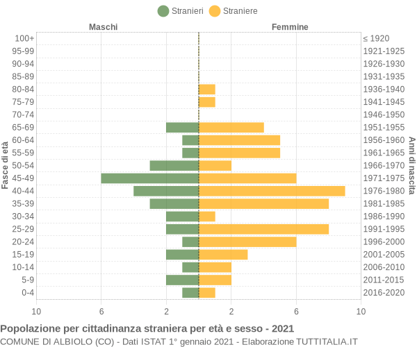 Grafico cittadini stranieri - Albiolo 2021