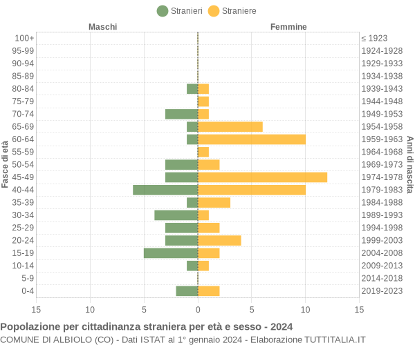 Grafico cittadini stranieri - Albiolo 2024