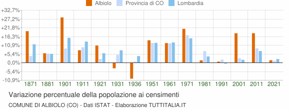 Grafico variazione percentuale della popolazione Comune di Albiolo (CO)