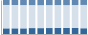 Grafico struttura della popolazione Comune di Albiolo (CO)