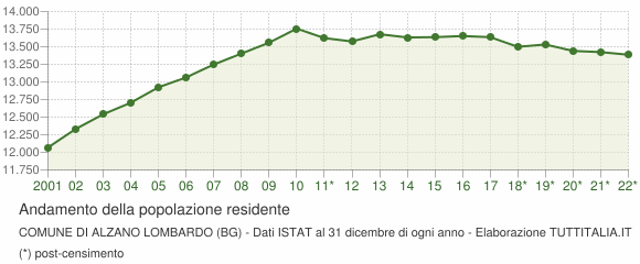 Andamento popolazione Comune di Alzano Lombardo (BG)