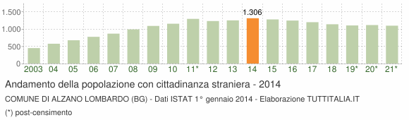Grafico andamento popolazione stranieri Comune di Alzano Lombardo (BG)