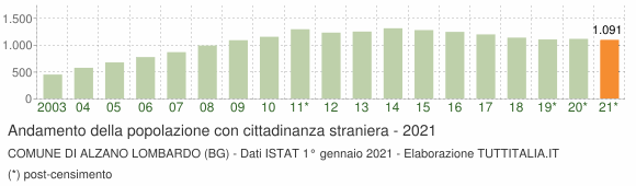 Grafico andamento popolazione stranieri Comune di Alzano Lombardo (BG)