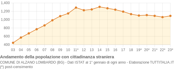 Andamento popolazione stranieri Comune di Alzano Lombardo (BG)