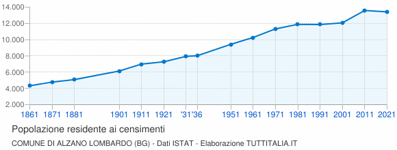 Grafico andamento storico popolazione Comune di Alzano Lombardo (BG)