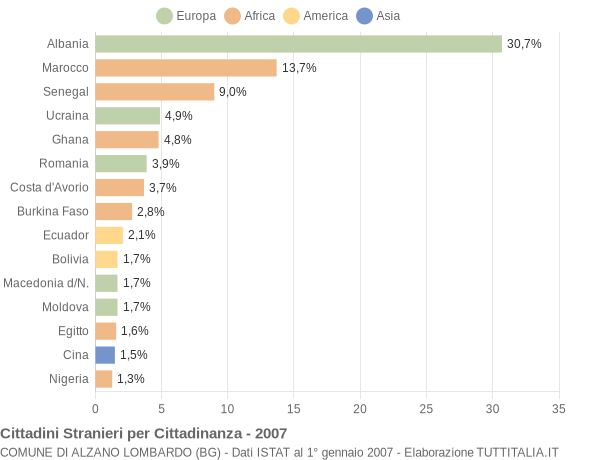 Grafico cittadinanza stranieri - Alzano Lombardo 2007