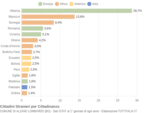 Grafico cittadinanza stranieri - Alzano Lombardo 2008