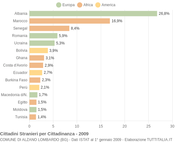 Grafico cittadinanza stranieri - Alzano Lombardo 2009