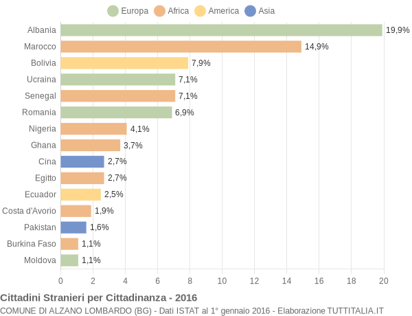 Grafico cittadinanza stranieri - Alzano Lombardo 2016