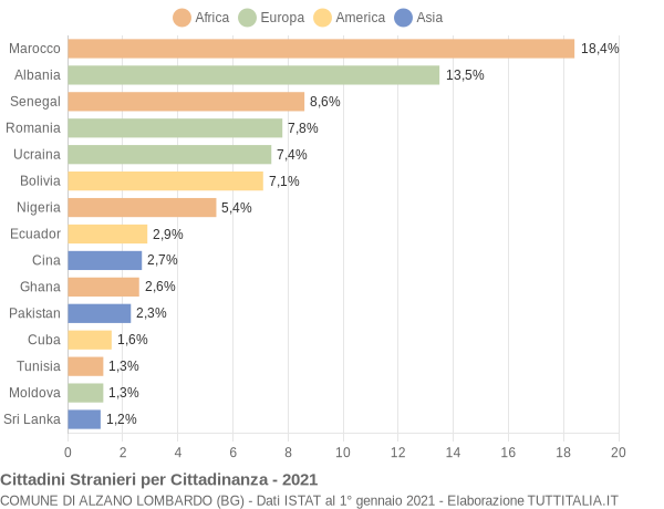 Grafico cittadinanza stranieri - Alzano Lombardo 2021