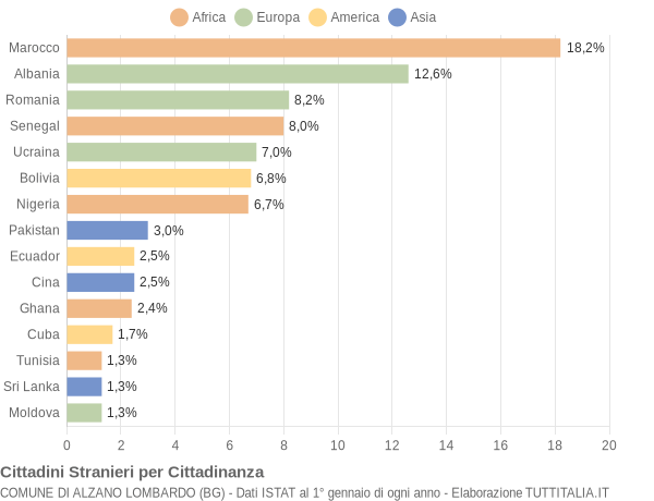 Grafico cittadinanza stranieri - Alzano Lombardo 2022