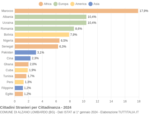 Grafico cittadinanza stranieri - Alzano Lombardo 2024