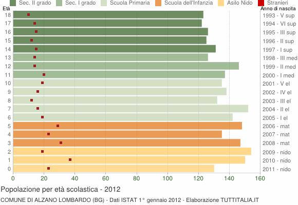 Grafico Popolazione in età scolastica - Alzano Lombardo 2012