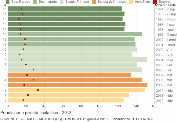 Grafico Popolazione in età scolastica - Alzano Lombardo 2013