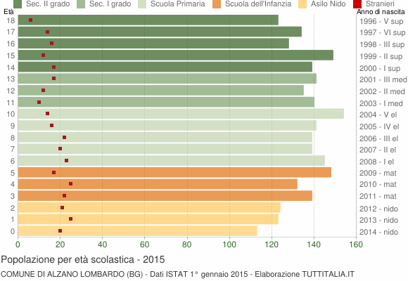 Grafico Popolazione in età scolastica - Alzano Lombardo 2015