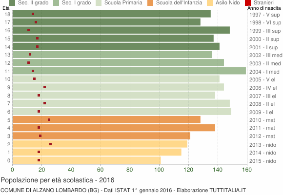 Grafico Popolazione in età scolastica - Alzano Lombardo 2016