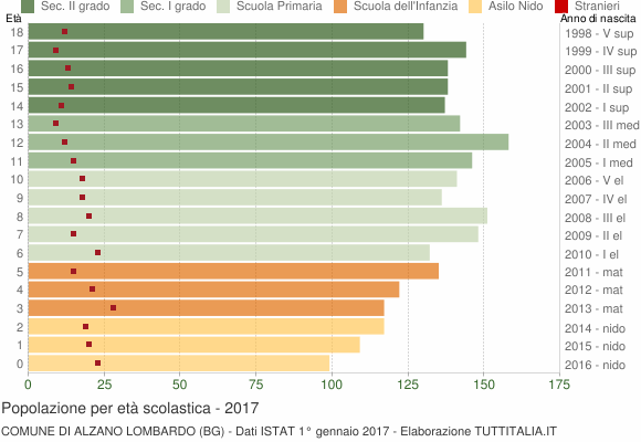 Grafico Popolazione in età scolastica - Alzano Lombardo 2017