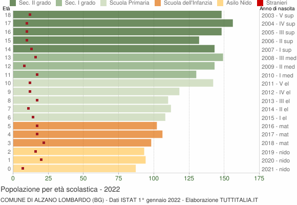 Grafico Popolazione in età scolastica - Alzano Lombardo 2022