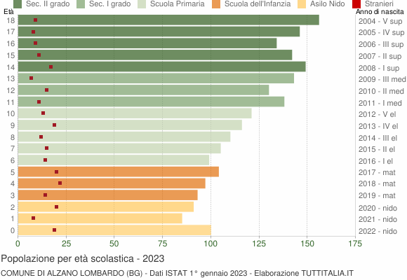 Grafico Popolazione in età scolastica - Alzano Lombardo 2023