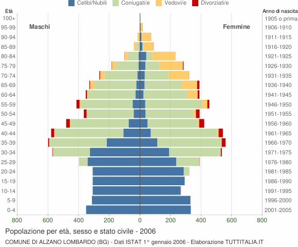 Grafico Popolazione per età, sesso e stato civile Comune di Alzano Lombardo (BG)