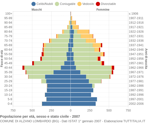 Grafico Popolazione per età, sesso e stato civile Comune di Alzano Lombardo (BG)