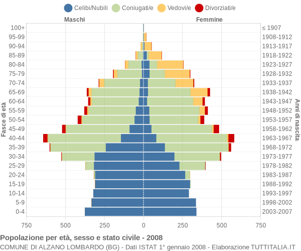 Grafico Popolazione per età, sesso e stato civile Comune di Alzano Lombardo (BG)