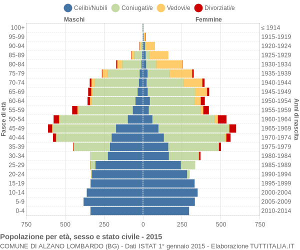 Grafico Popolazione per età, sesso e stato civile Comune di Alzano Lombardo (BG)