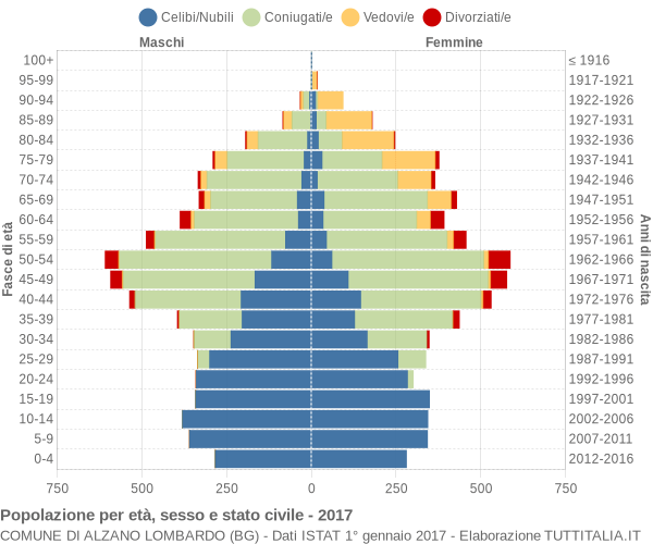 Grafico Popolazione per età, sesso e stato civile Comune di Alzano Lombardo (BG)